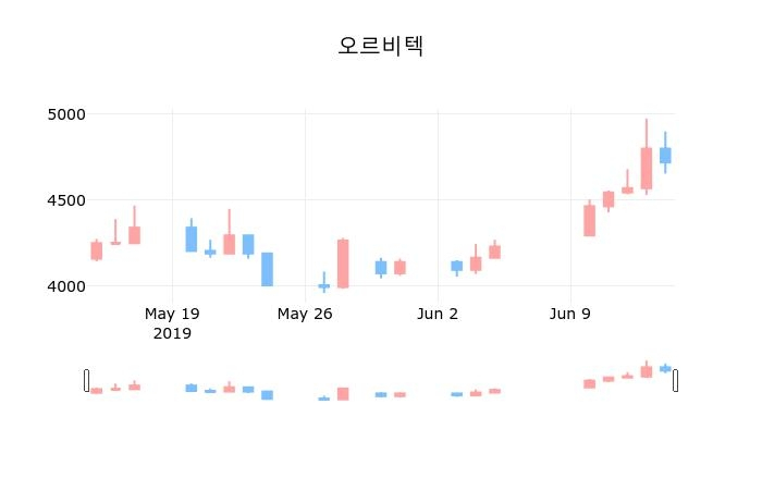 ▲지난 30영업일 동안 오르비텍 종목 종가정보