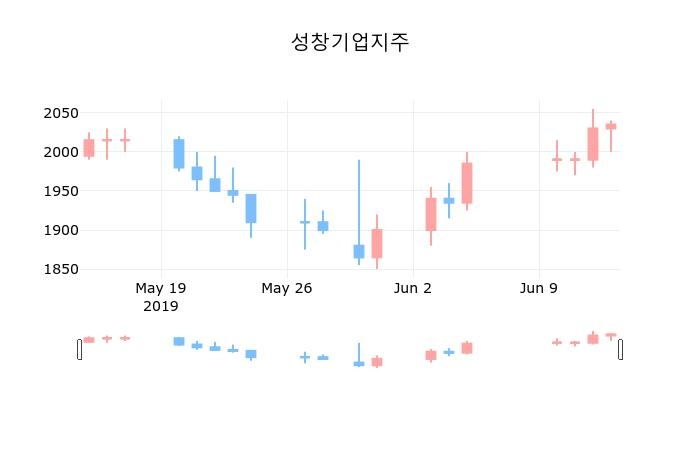 ▲지난 30영업일 동안 성창기업지주 종목 종가정보