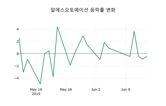 ▲지난 2주간의 등락률 변동정보