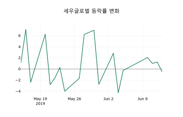 ▲지난 2주간의 등락률 변동정보