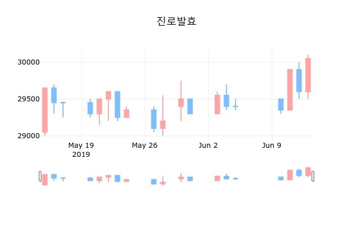 ▲지난 30영업일 동안 진로발효 종목 종가정보