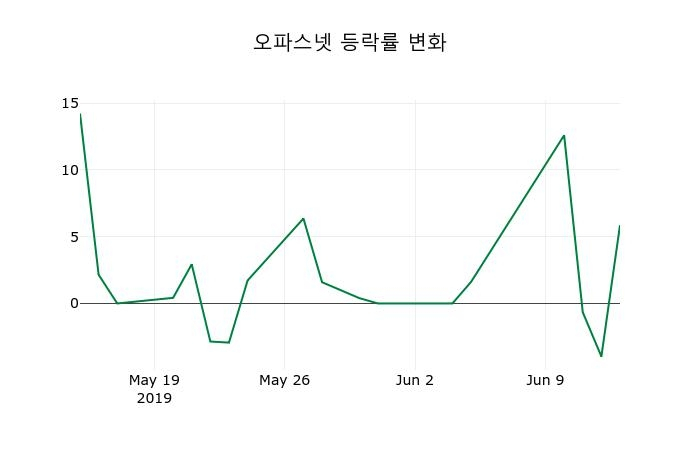 ▲지난 2주간의 등락률 변동정보