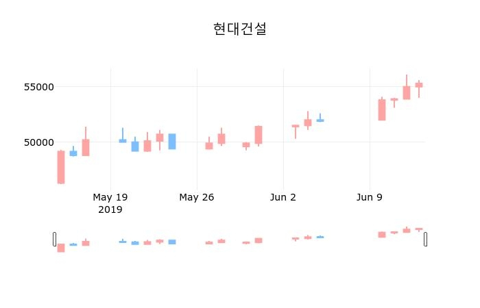 ▲지난 30영업일 동안 현대건설 종목 종가정보