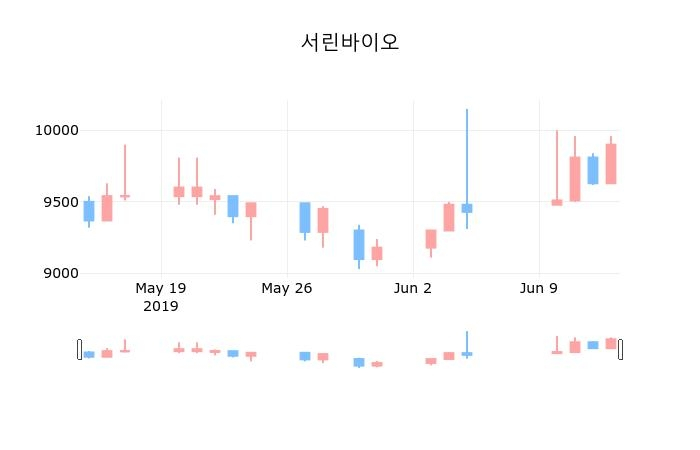 ▲지난 30영업일 동안 서린바이오 종목 종가정보