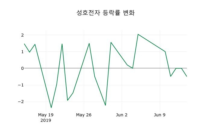 ▲지난 2주간의 등락률 변동정보
