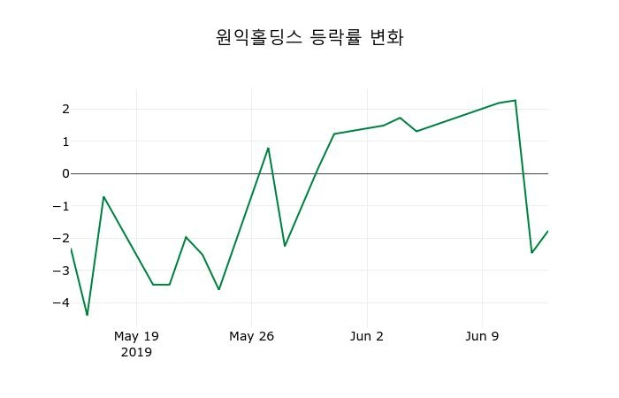 ▲지난 2주간의 등락률 변동정보