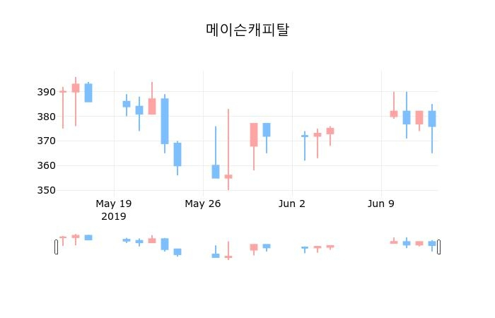 ▲지난 30영업일 동안 메이슨캐피탈 종목 종가정보