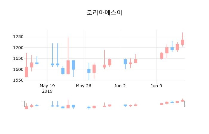 ▲지난 30영업일 동안 코리아에스이 종목 종가정보