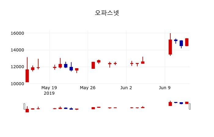 ▲지난 30영업일 동안 오파스넷 주가변동정보