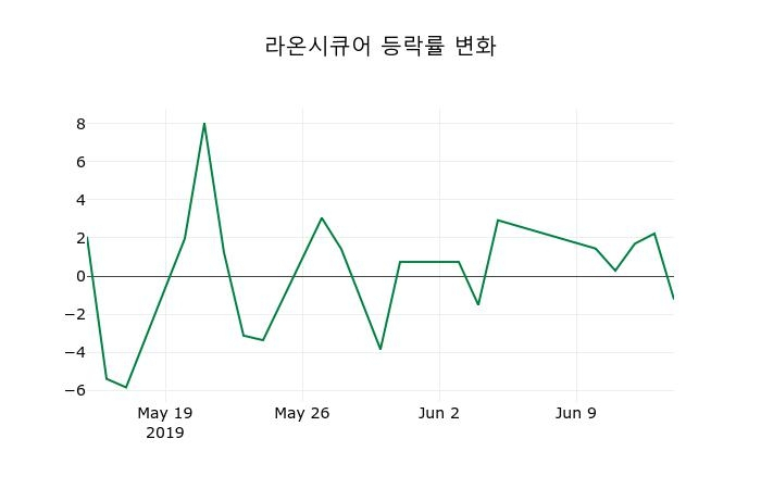 ▲지난 2주간의 등락률 변동정보