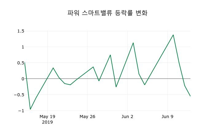 ▲지난 2주간의 등락률 변동정보