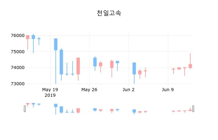 ▲지난 30영업일 동안 천일고속 종목 종가정보
