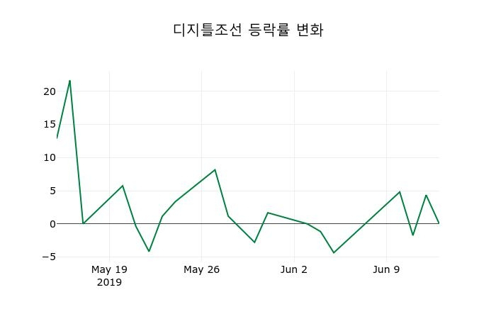 ▲지난 2주간의 등락률 변동정보