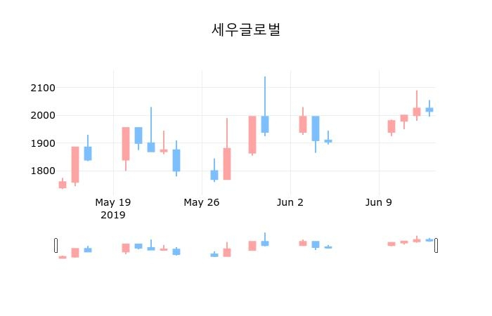 ▲지난 30영업일 동안 세우글로벌 종목 종가정보