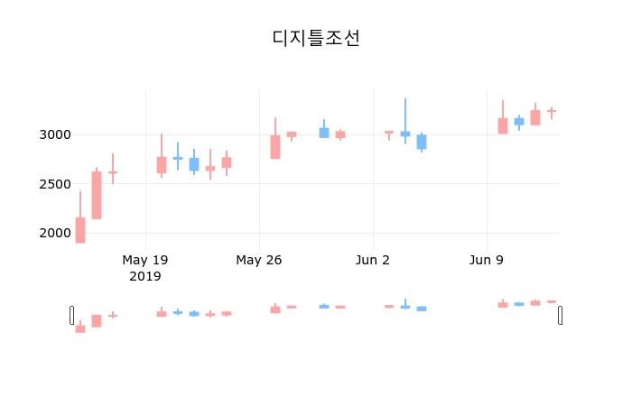 ▲지난 30영업일 동안 디지틀조선 종목 종가정보