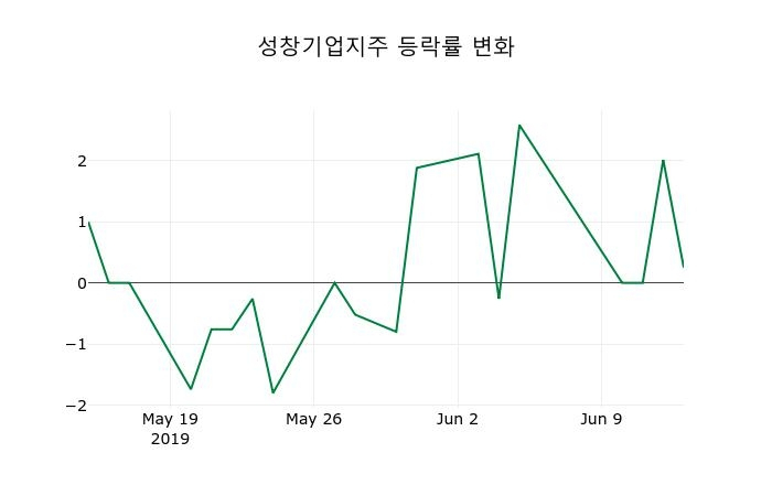 ▲지난 2주간의 등락률 변동정보