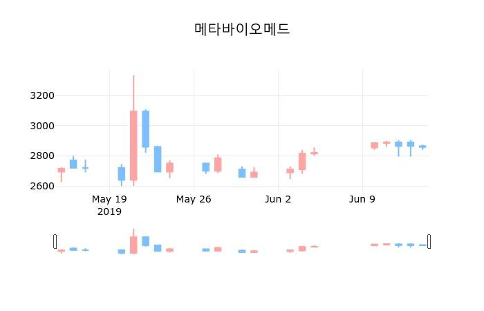 ▲지난 30영업일 동안 메타바이오메드 종목 종가정보