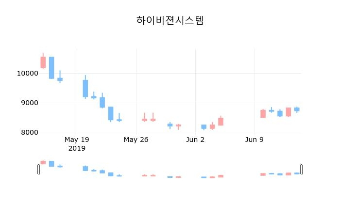 ▲지난 30영업일 동안 하이비젼시스템 종목 종가정보