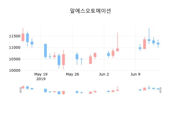 ▲지난 30영업일 동안 알에스오토메이션 종목 종가정보