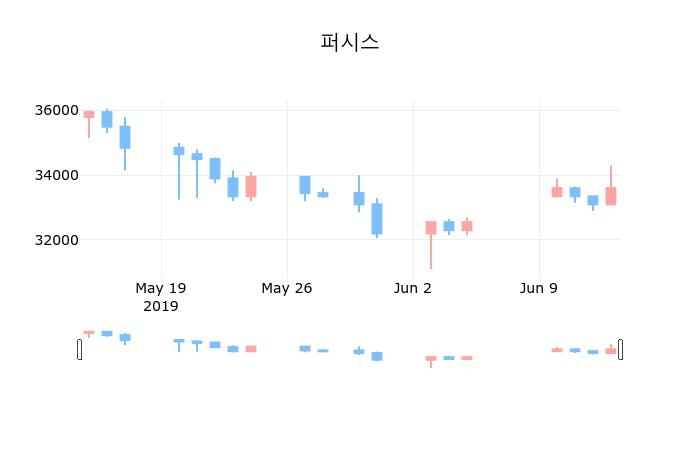 ▲지난 30영업일 동안 퍼시스 종목 종가정보