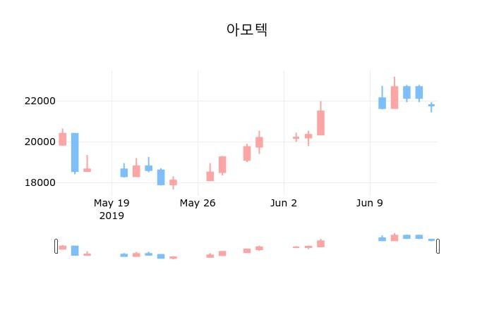 ▲지난 30영업일 동안 아모텍 종목 종가정보