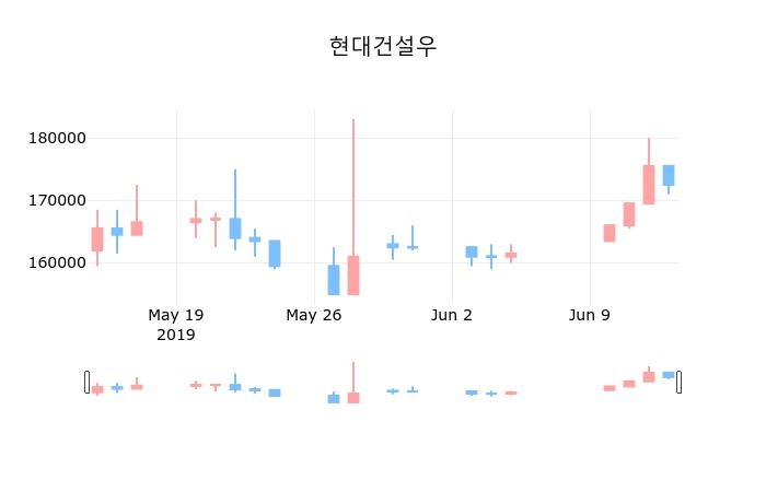 ▲지난 30영업일 동안 현대건설우 종목 종가정보