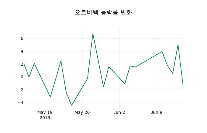 ▲지난 2주간의 등락률 변동정보