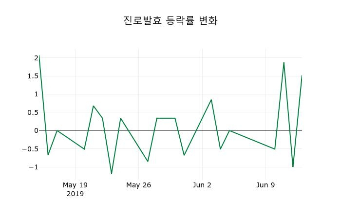 ▲지난 2주간의 등락률 변동정보
