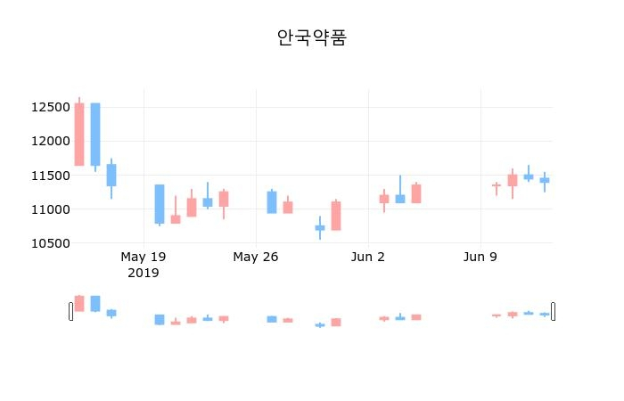 ▲지난 30영업일 동안 안국약품 종목 종가정보