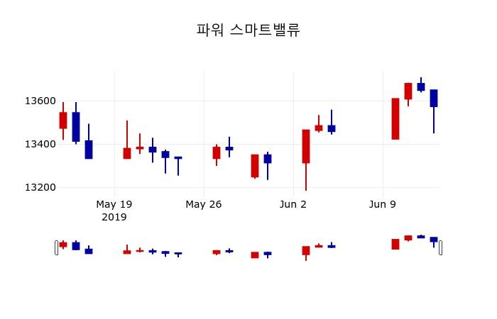 ▲지난 30영업일 동안 파워 스마트밸류 주가변동정보