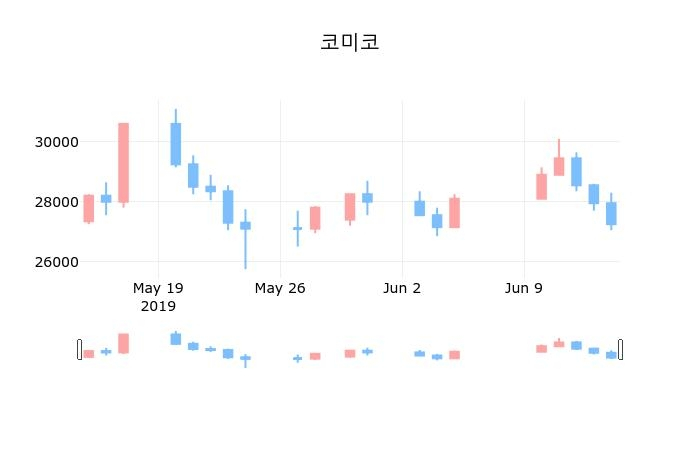 ▲지난 30영업일 동안 코미코 종목 종가정보