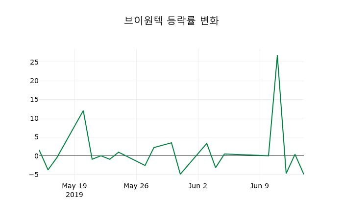 ▲지난 2주간의 등락률 변동정보