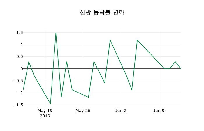▲지난 2주간의 등락률 변동정보