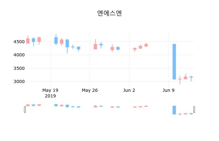 ▲지난 30영업일 동안 엔에스엔 종목 종가정보