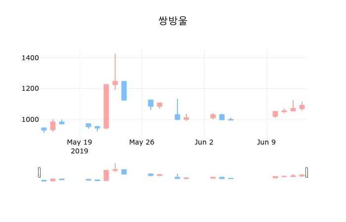 ▲지난 30영업일 동안 쌍방울 종목 종가정보