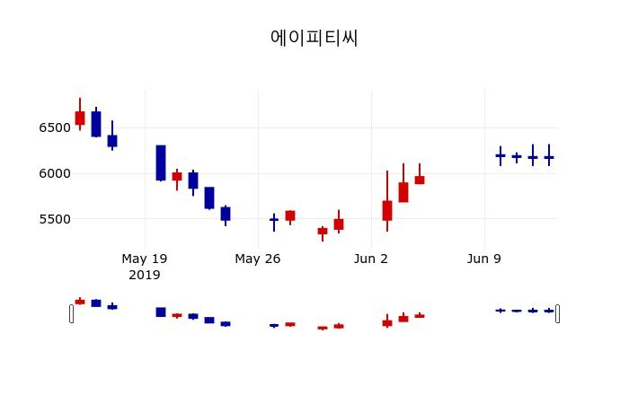 ▲지난 30영업일 동안 에이피티씨 주가변동정보
