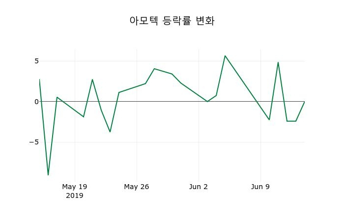 ▲지난 2주간의 등락률 변동정보