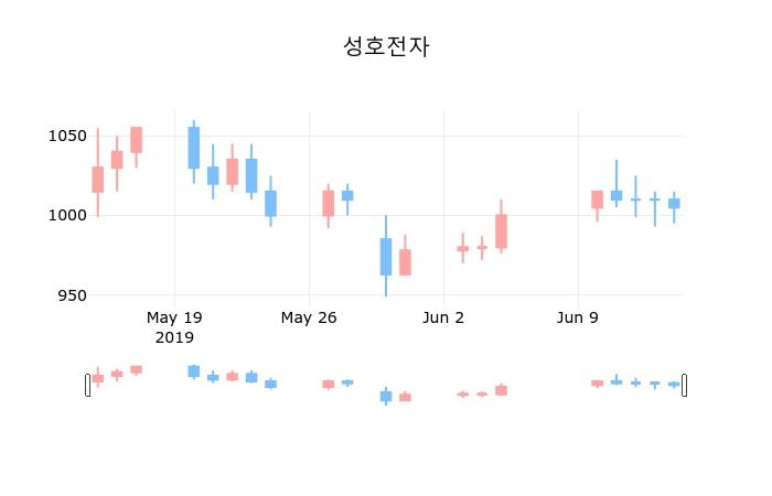 ▲지난 30영업일 동안 성호전자 종목 종가정보