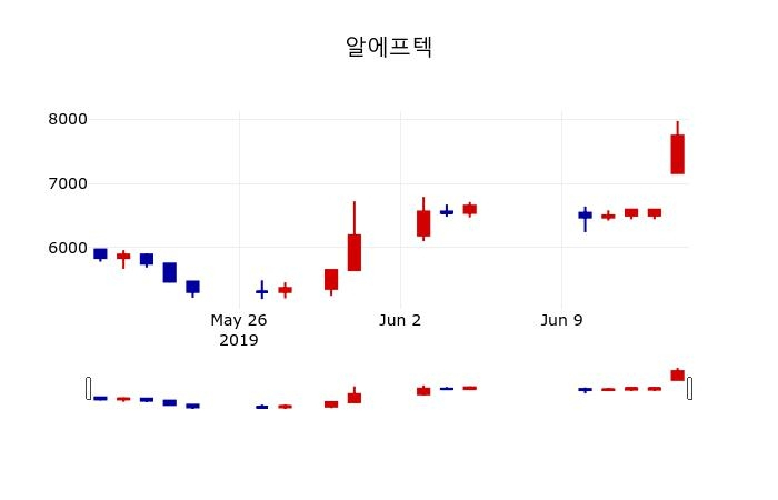 ▲지난 30영업일 동안 알에프텍 주가변동정보
