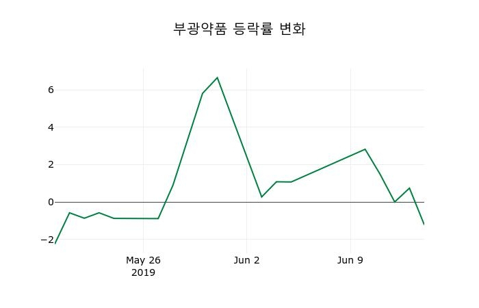 ▲지난 2주간의 등락률 변동정보