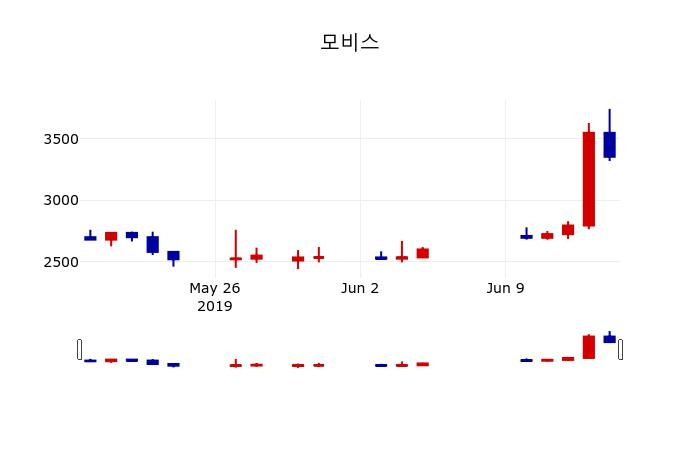 ▲지난 30영업일 동안 모비스 주가변동정보