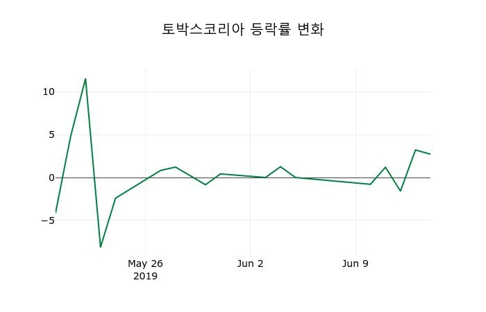 ▲지난 2주간의 등락률 변동정보