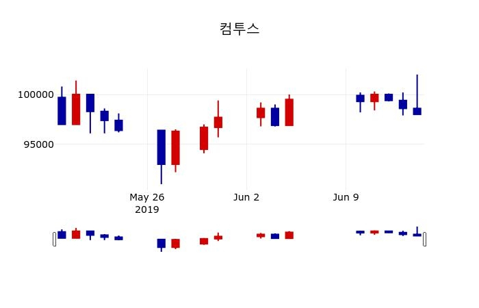 ▲지난 30영업일 동안 컴투스 주가변동정보