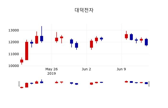 ▲지난 30영업일 동안 대덕전자 주가변동정보