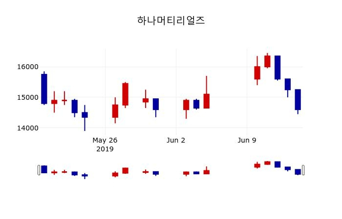 ▲지난 30영업일 동안 하나머티리얼즈 주가변동정보