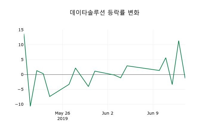 ▲지난 2주간의 등락률 변동정보