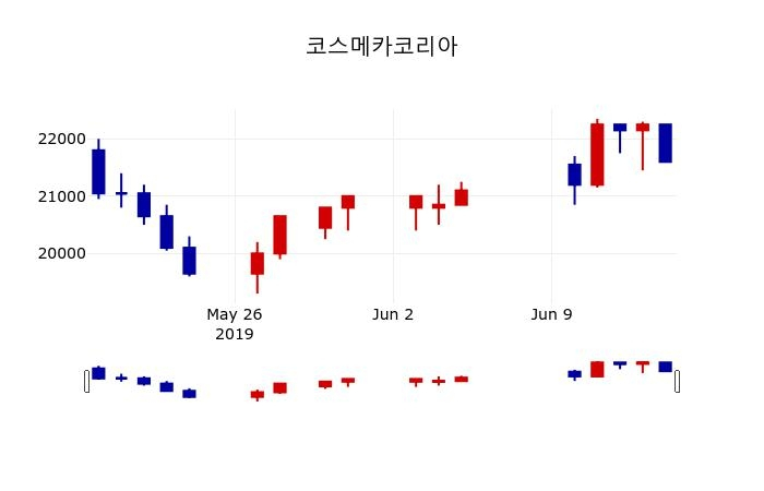 ▲지난 30영업일 동안 코스메카코리아 주가변동정보
