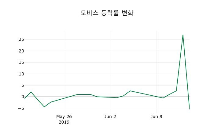 ▲지난 2주간의 등락률 변동정보