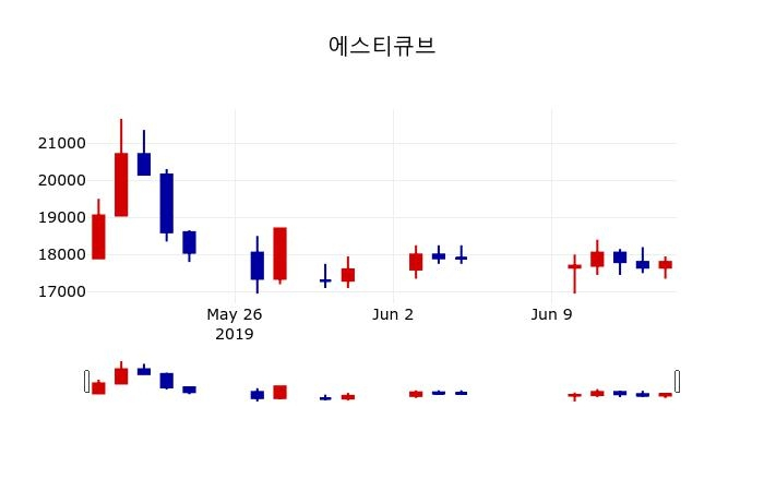▲지난 30영업일 동안 에스티큐브 주가변동정보