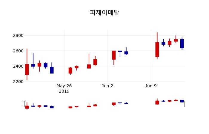 ▲지난 30영업일 동안 피제이메탈 주가변동정보